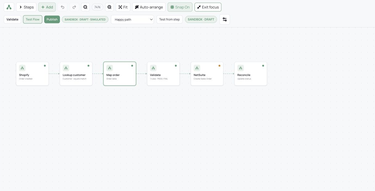 A sample integration workflow connecting Shopify to NetSuite through lookup, mapping, validation, and reconciliation steps